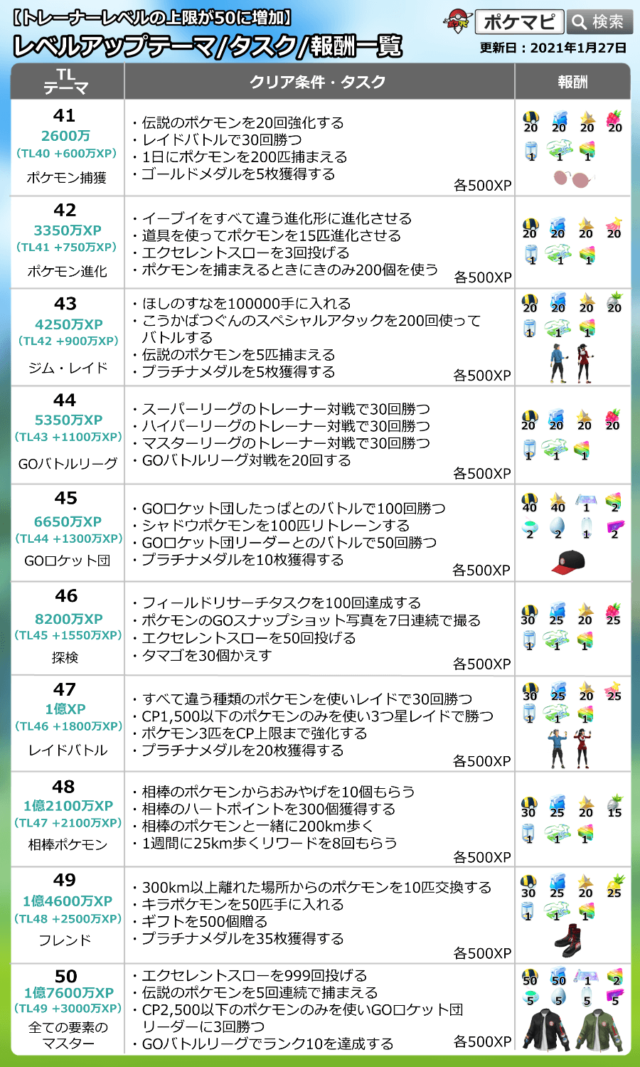 ポケモンgo攻略情報 ポケマピ 21 5 25 火 時点では イーブイをニンフィアに進化させても Tl42に必要なタスク の イーブイをすべて違う進化形に進化させる にカウントされないことが確認されています ご注意ください T Co Tw9p1mcqkf