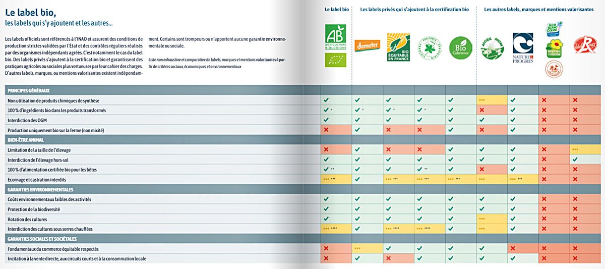 Comparatif très intéressant autour des labels 🧐
Par <a href="/PSo_ActionAid/">ActionAid France</a>, <a href="/FAIRequitable/">FAIRe</a> et <a href="/bioconsomacteur/">Bio Consom'acteurs</a>. 
#bio #HVE