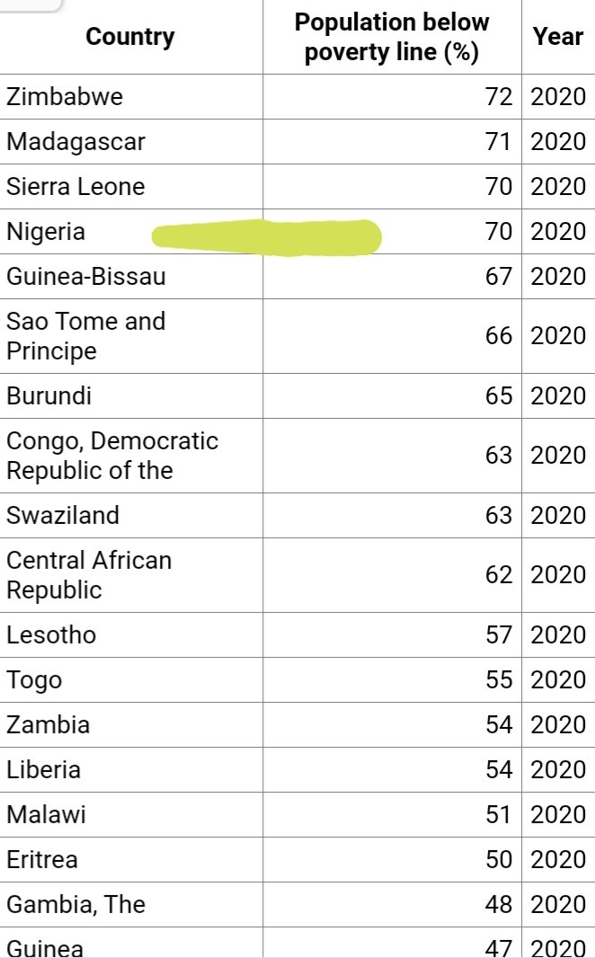 zone_african's tweet photo. @OfBight @ghanaleaksblog Actually Nigeria is among the bottom five with 70% Index you should note that a country can be most developed but still have the highest population of its citizens living in poverty line same way a country can be least developed but less population living under poverty line index https://t.co/AOioCAa1Yh