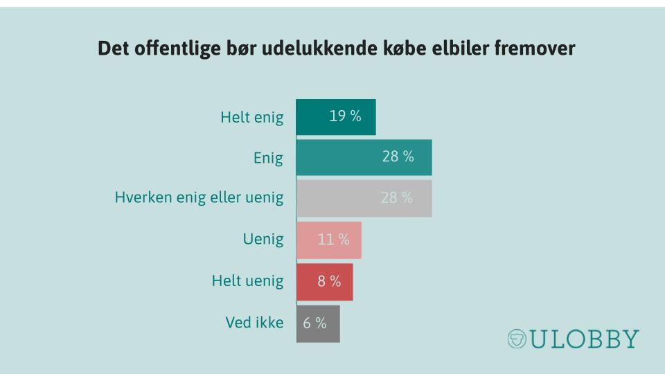 Danskerne vil gerne den grønne udvikling – men har brug for, at det offentlige går forrest. 47 % af danskerne svarer i en ny måling fra Ulobby, at det offentlige udelukkende bør indkøbe elbiler fremover. #dkpol