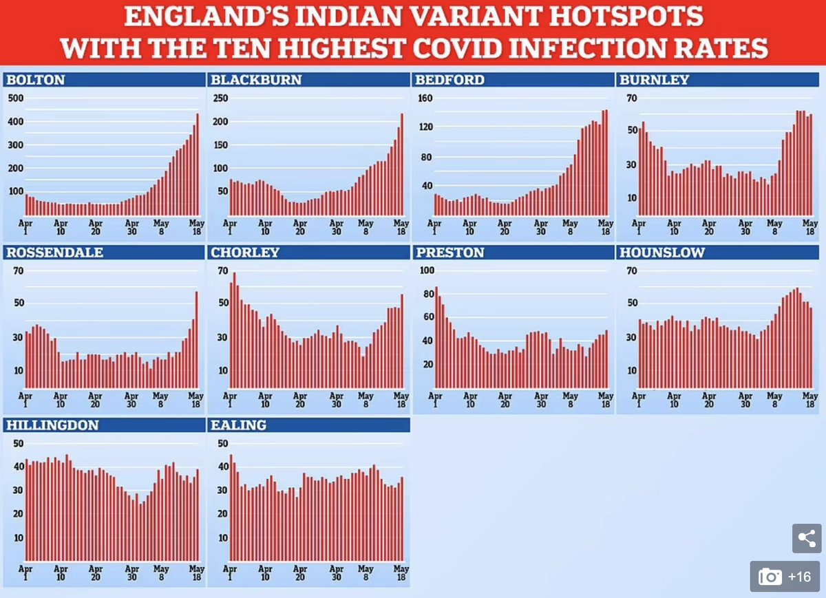 dgurdasani1's tweet photo. Myth: 
High infection rates in children don't matter because they don't translate to more hospitalisations because - children don't transmit + vaccination.

Fact: 
Rapid spread from school age grps into community &amp; exponential rise in hospitalisations in Bolton in line with cases https://t.co/pTKPyF5foT
