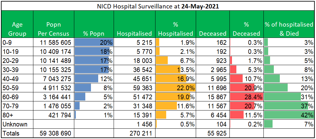NICD Hospitalisation (Cred: https://www.nicd.ac.za/diseases-a-z-index/covid-19/surveillance-reports/daily-hospital-surveillance-datcov-report/)