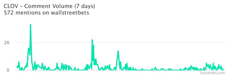 $CLOV was the 14th most mentioned on wallstreetbets over the last 24 hours

Via https://t.co/jYpUDSjNEU

#clov    #wallstreetbets https://t.co/uGIvxmRAOM