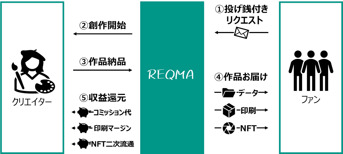 Reqma クリエイタープラットフォーム Nft 投げ銭 コミッション Reqmaofficial Twitter