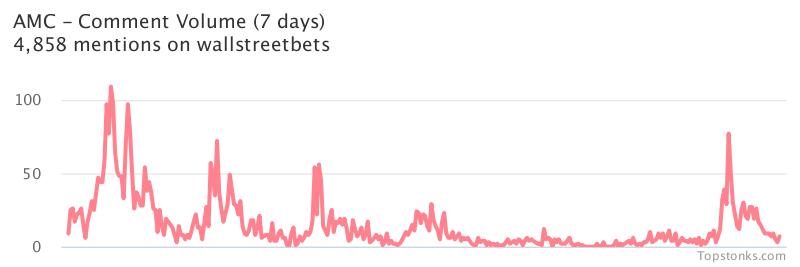 $AMC seeing an uptick in chatter on wallstreetbets over the last 24 hours

Via https://t.co/mnoCwRpqin

#amc    #wallstreetbets https://t.co/GWtd836sTA