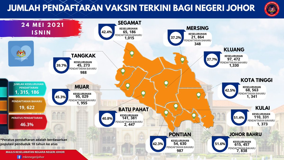 Makmur Johor Official On Twitter Infomakmurjohor Jumlah Pendaftaran Vaksin Terkini Di Johor Melalui Mysejahtera Bagi Negeri Johor Sehingga 24 Mei 2021 Sumber Majlis Keselamatan Negara Negeri Johor Https T Co Eaojt0exnz Twitter