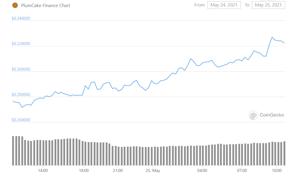 Price of PLUM in the last 24 hours according to CoinGecko
PLUM Price: $0.323608
24h: +15.6%
<a href="/plumcakefinance/">PlumCake Finance</a> #YieldFarming #Binance #DeFi #cryptocurrency #PLUM