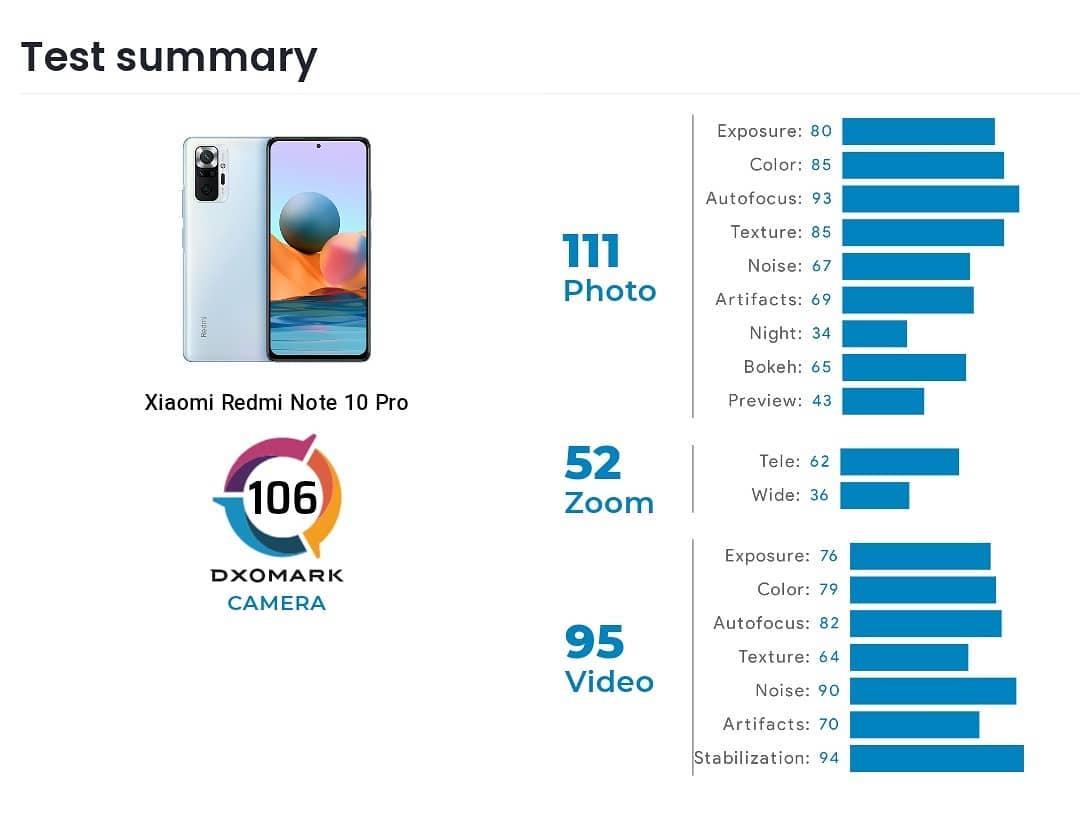 64_BitTech's tweet image. DxOMARK Score&apos;s are Out for The Redmi Note10 Pro [Global]. It Managed to Score More &apos;106&apos; Points &amp;amp; I&apos;ll Say that&apos;s pretty Cool Actually! The Score&apos;s are Really Good Considering It&apos;s a Mid-Range Device
.
.
#Redmi #RedmiNote10ProMax5G #RedmiNote10 #RedmiNote10Pro #RedmiNote10Pro5G