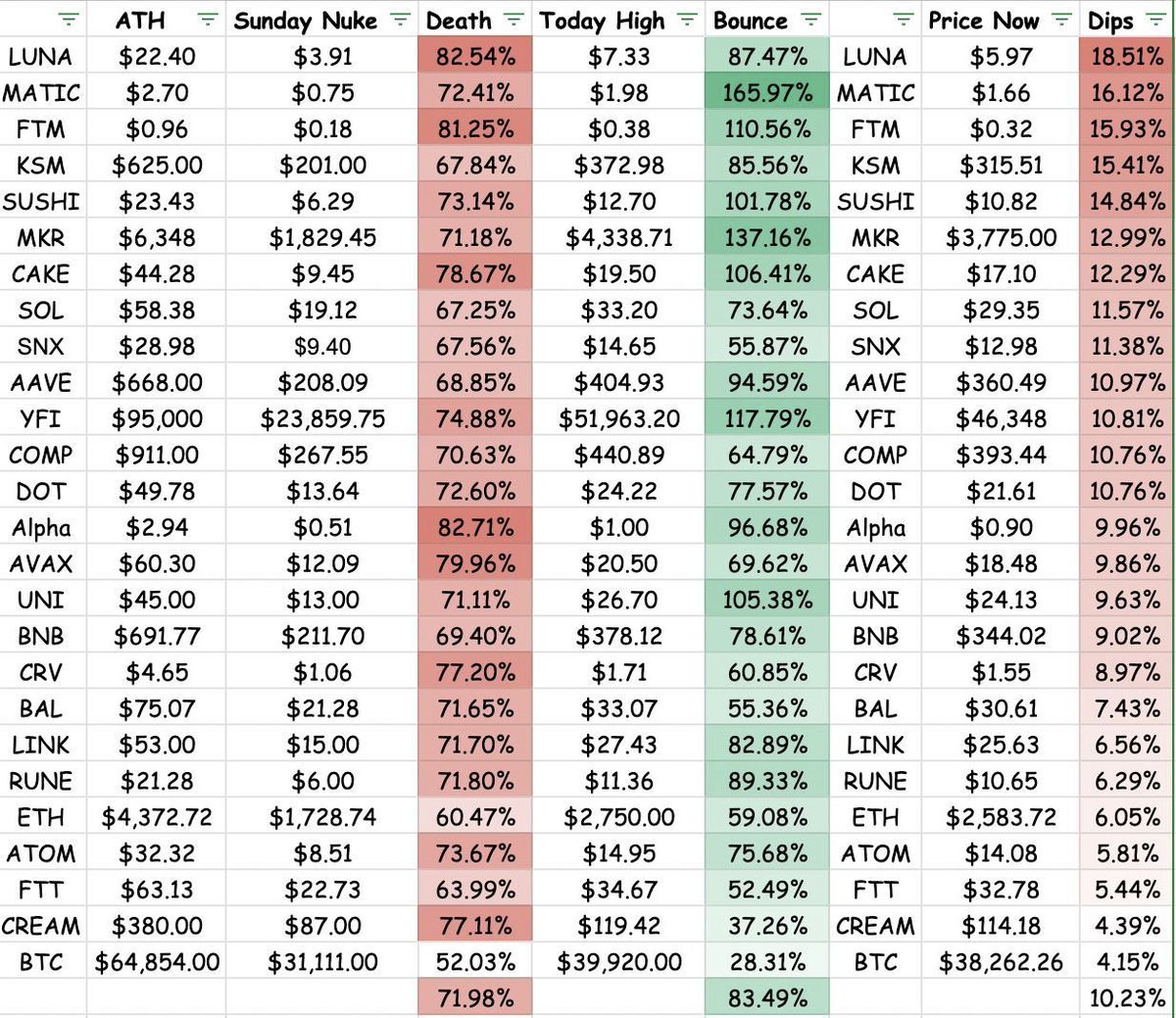 70% nuke -> 80% bounce -> 10% dip

Dead Cat or Reversal🤔