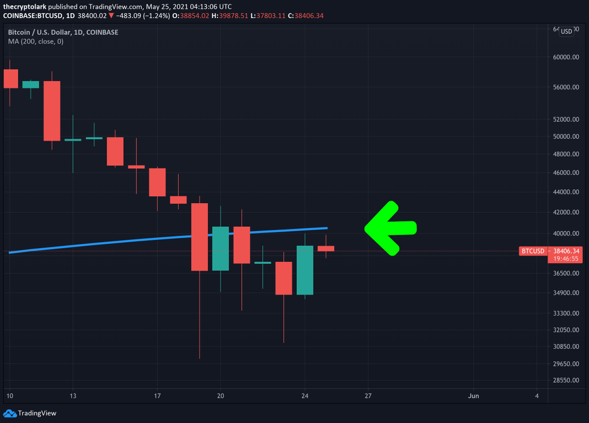 Rejected at the 200 day moving average again! #bitcoin