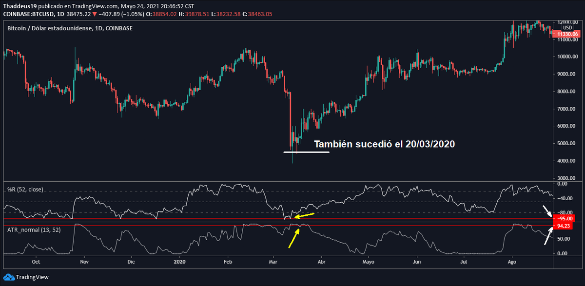 Thaddeus19's tweet photo. Excelente señal la que podemos ver en #Bitcoin en #Dailytimeframe, en años anteriores cuando se han sincronizado los dos indicadores (%R en -95 y ATR_Normalized en 95) a marcado el #Bottom de la caída para comenzar la recuperación y un nuevo #ATH. https://t.co/CPoP4Te7ZH