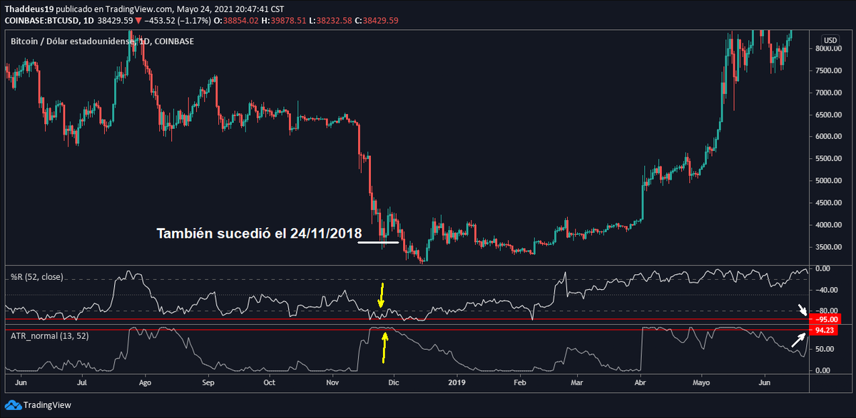 Thaddeus19's tweet photo. Excelente señal la que podemos ver en #Bitcoin en #Dailytimeframe, en años anteriores cuando se han sincronizado los dos indicadores (%R en -95 y ATR_Normalized en 95) a marcado el #Bottom de la caída para comenzar la recuperación y un nuevo #ATH. https://t.co/CPoP4Te7ZH