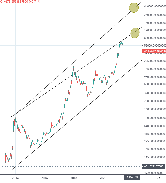 #Bitcoin is the greatest asset in the world. The FUD doesn't matter, it only gets used to buy your bitcoins cheaper.

$BTC is going to $100,000-$400,000