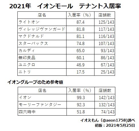 イオえもん 出雲 釧路昭和 松本 常滑などは入っていませんね 自分も疑いました