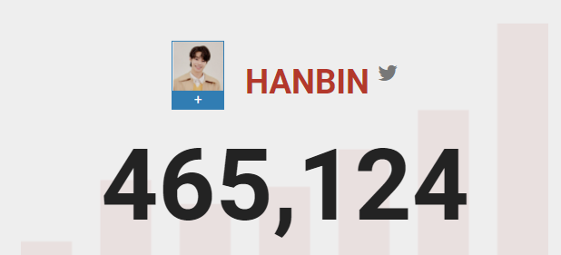 jessthu's tweet photo. Wow!! @HANBIN_twt_'s account gained over 1,195 followers within the past 22 hrs &is still counting... #HANBIN_BELIFT did this while still MIA. Imagine what happens when he debuts. An explosion of love for #한빈 ...🥰❤️🍅💛
#빌리프랩 #한빈_데뷔하자 #IBelieveInHANBIN @BELIFTLAB https://t.co/bAugcslPBJ