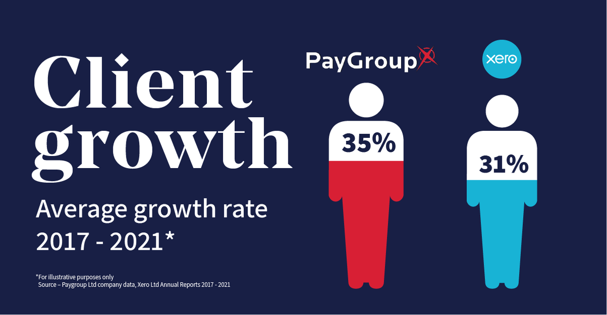 marketonlineau's tweet photo. @paygroupltd (ASX: $PYG) is poised to service a new kind of growing workforce in Asia

Find out more: https://t.co/wXt1QsAzJH https://t.co/UwZT98H2Bm