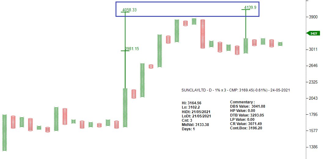 investparampara's tweet photo. #SUNCLAYLTD #stockforbuy
#ProbableTTB #ProbableTurtleBO #BearTrap #Outperforming #AutoAncillaries #CountCluster
Entry: 3295 | SL: 3040 | TG: 4050
@srvithal388 @rajran06 @Definedge @thepnfway
*Note: Stock for Educational purpose only. https://t.co/RKrAOi8NDa