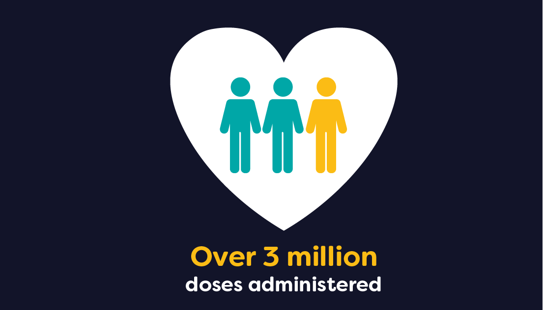 CV_UHB's tweet photo. We have administered over 3 million vaccines in Wales 👏 

Reaching 82% of adults with the first dose and 38% second doses. What an amazing achievement for everyone in Wales 💙 

Let’s keep doing the things that keep us safe until we’re all protected. 

#KeepWalesSafe https://t.co/aAjb6eoxpl