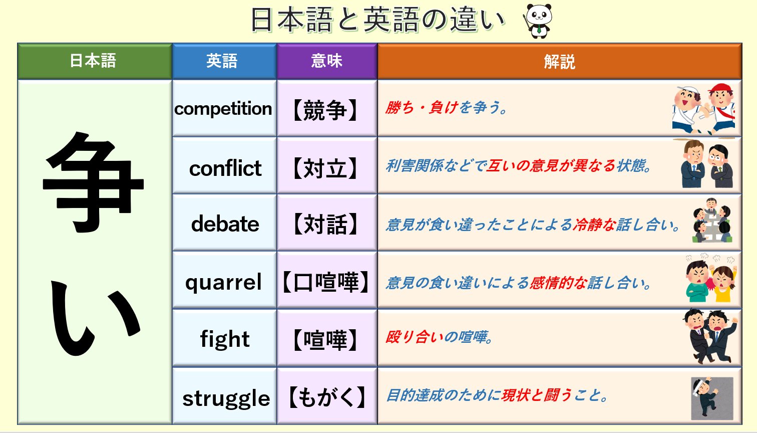 鬼塚英介 英語講師 日本語の 争い は色々な場面で使えて万能だけど 英語 の場合はしっかりと使い分けます 日本語の場合はその場の空気を読んで聞き手側が察するけど 英語はさまざまな文化を持った人が使っているので 話し手が正確に伝える必要がある