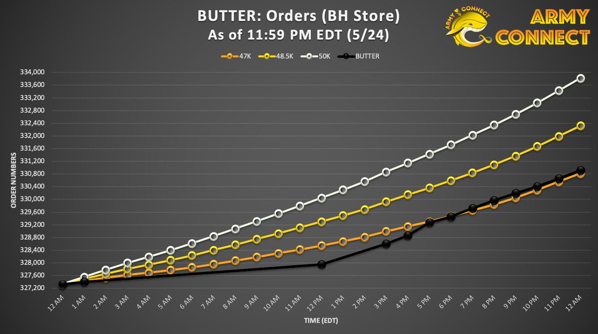 #BTS_Butter BH Store Order Update

May 24 (From 11-11:59 PM EDT)
•Total Orders: ~47.1K 
•Total Today: ~3.6K
•Last Hour: 256
•Order Goal: 60K
 
Plz keep in mind that 60K orders is the minimum needed to be on the safe side for Butter. 

Let's work harder tomorrow 💪!
 
<a href="/BTS_twt/">방탄소년단</a>
