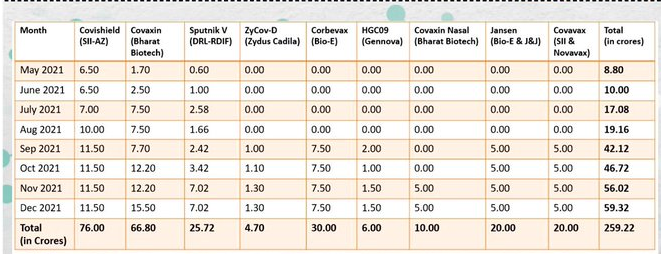 rishibagree's tweet photo. This is the Vaccine production road map released by Govt of India https://t.co/zY81DimbDJ