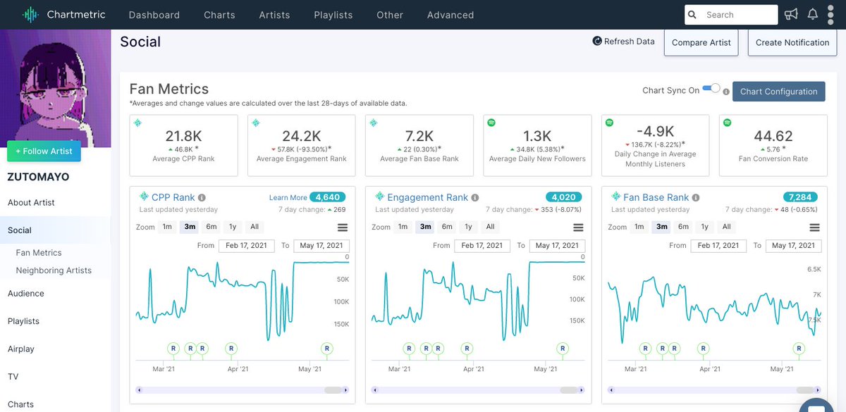 ジェイ コウガミ Jay Kogami S Tweet 音楽ストリーミングとプレイリスト Snsを分析するツール Chartmetric でアップデートが実装されました ファンベース と エンゲージメント 分析を追加しました ファンの反応を把握しやすくなります 追跡できる