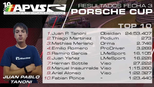 apvsud's tweet photo. Finalizada la 3ra. Fecha, Juan Pablo Tanoni se llevó la victoria en Road Atlanta, Thiago Martínez a menos de 3 décimas se quedó con el segundo lugar del podio, completándolo Mathias Merlano. El campeonato entra en la última etapa y varios pilotos pelean en los primeros lugares. https://t.co/qG5nnOiphK