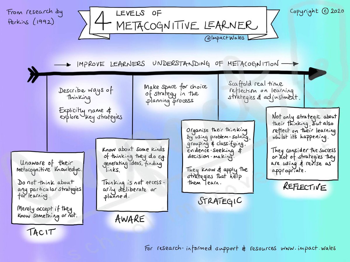ImpactWales's tweet photo. 4 Levels of Metacognitive Learners - Move your pupils towards greater self-regulation using our sketchnote.

We create research-informed bespoke support &amp; resources for schools. https://t.co/QUBlq00GtE
