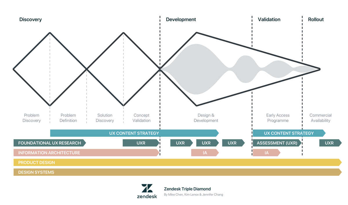 How Zendesk visualised their design and development process with a triple diamond:

medium.com/zendesk-creati…