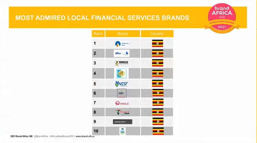GeoPoll's tweet photo. The #BrandAfrica100 Uganda launch is underway with @ThebeIkalafeng!

#AfricasBestBrands2021 https://t.co/jKQ0q0k4It