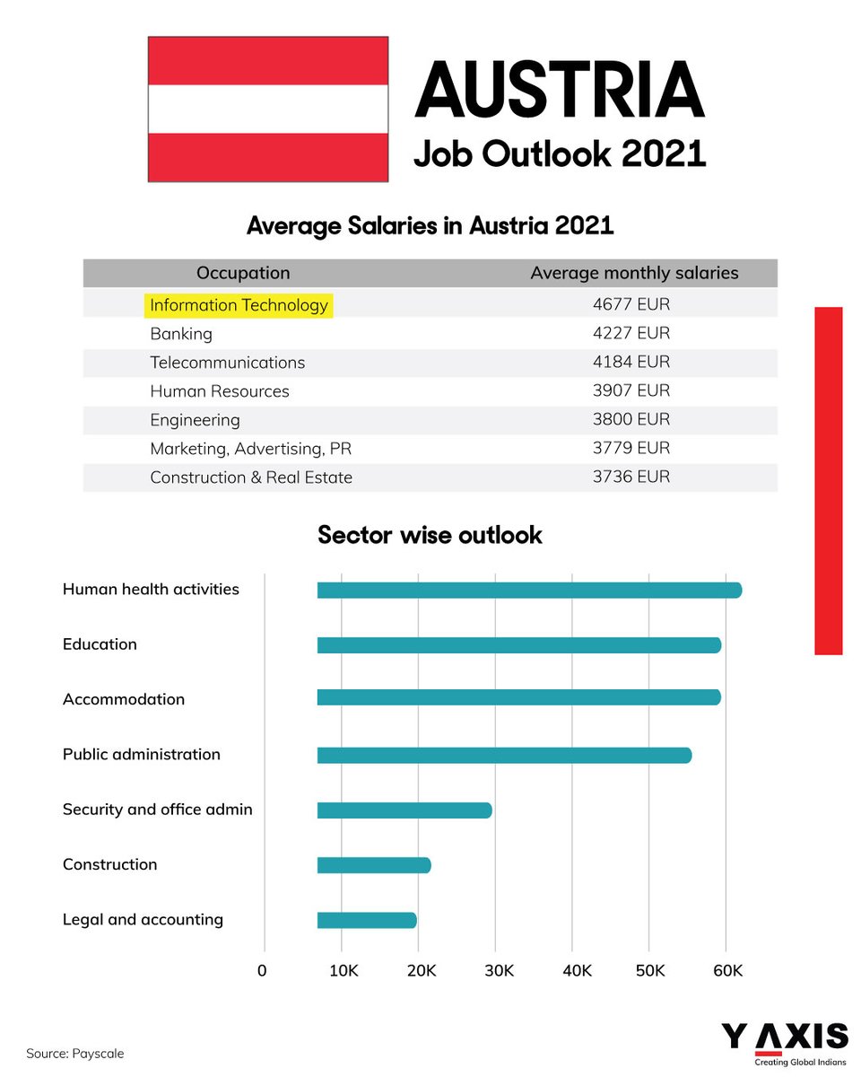 yaxis's tweet photo. Austria has a well-developed economy and is dominated by small and medium enterprises (SMEs) unlike other European nations.
https://t.co/dT3IX1POHC
#austria #austriatoday #austriaimmigration #workinaustria #austriajobseekervisa #austriavisa https://t.co/yhb1serFTS