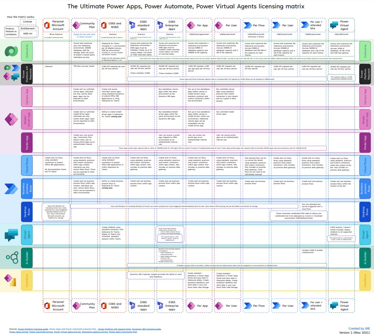 jukkan's tweet photo. Mapping the licenses and features of #PowerApps, #PowerAutomate &amp; PVA onto a single matrix sounds like mission impossible, but Matthew Burr has managed to do exactly that!🤩 https://t.co/qnPm4MtPzC https://t.co/CdvJ1RgWTm