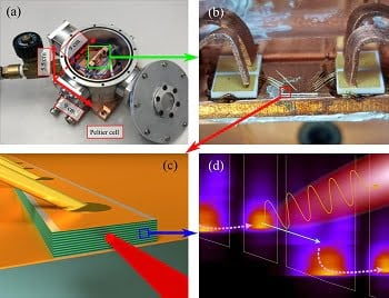 scitechnol.com/research-journ…
Researchers at ETH Zurich have reported the highest operating temperature of a #quantum cascade #laser, which eliminates a major barrier in the practical implementation of the #technology.