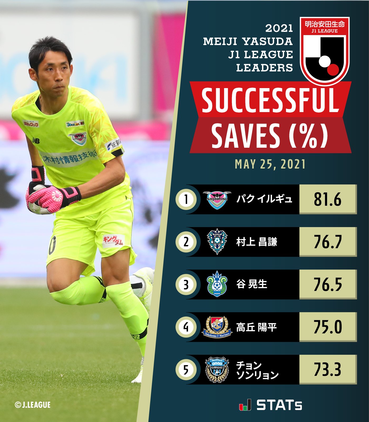 ｊリーグ 日本プロサッカーリーグ على تويتر 明治安田生命ｊ１リーグ ｊｓｔａｔｓランキング セーブランキングトップは 谷晃生 選手 セーブ率ランキング セーブ以上 トップは 朴一圭 選手 みなさんが知りたいjstatsランキングは何ですか コメント欄で