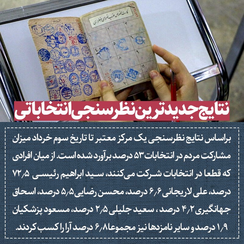 FarsNews_Agency's tweet image. براساس نتایج نظرسنجی یک مرکز معتبر تا تاریخ سوم خرداد میزان مشارکت مردم در انتخابات ۵۳ درصد برآورد شده است.
بر اساس این نظرسنجی از میان افرادی که گفتهاند قطعا در انتخابات شرکت میکنند، ۷۲.۵ درصد گفتند که به آیتالله سید ابراهیم رئیسی رای خواهند داد.