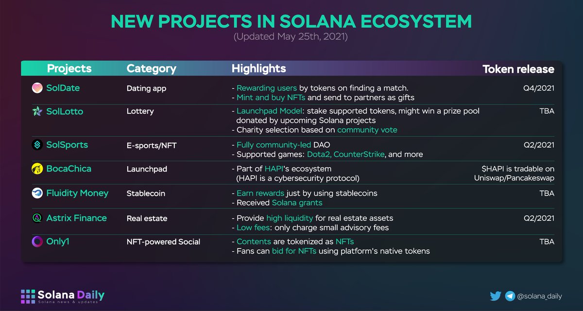 NEW PROJECTS IN <a href="/solana/">Solana</a> TO KEEP AN EYE ON 👀

Let's welcome:
<a href="/SolDate_org/">SolDate</a> - Dating
<a href="/TeamSolLotto/">SOLLOTTO</a> - Loterry
@solsports_io - E-sports
<a href="/i_am_hapi_one/">HAPI | Cybersecurity Solutions</a> - BocaChica: Launchpad
<a href="/fluiditymoney/">NEW ACCOUNT @fluiditylabs</a> - Stablecoins
<a href="/AstrixFinance/">Astrix Finance</a> - Real estate
<a href="/only1nft/">Only1 (Backup)</a> - NFT-powered social

#SolanaSummer