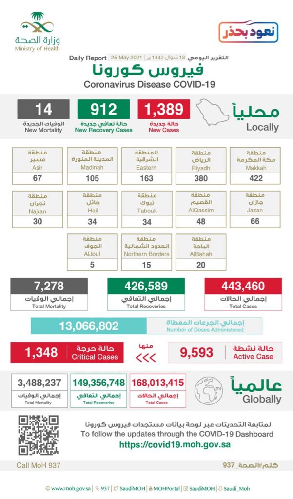 #الصحة تعلن عن تسجيل (1389) حالة إصابة جديدة بفيروس كورونا (كوفيد-19)، وتسجيل (14) حالات وفيات رحمهم الله، وتسجيل (912) حالة تعافي ليصبح إجمالي عدد الحالات المتعافية (426,589) حالة ولله الحمد.