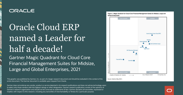SheilaDietsch's tweet photo. .@OracleCloudERP was named a Leader in the 2021 @Gartner_inc Magic Quadrant for #Cloud Core Financial Management Suites for Midsize, Large, and Global Enterprises! #GartnerMQ https://t.co/OiL0qdiYRo https://t.co/tVm1olvKDH