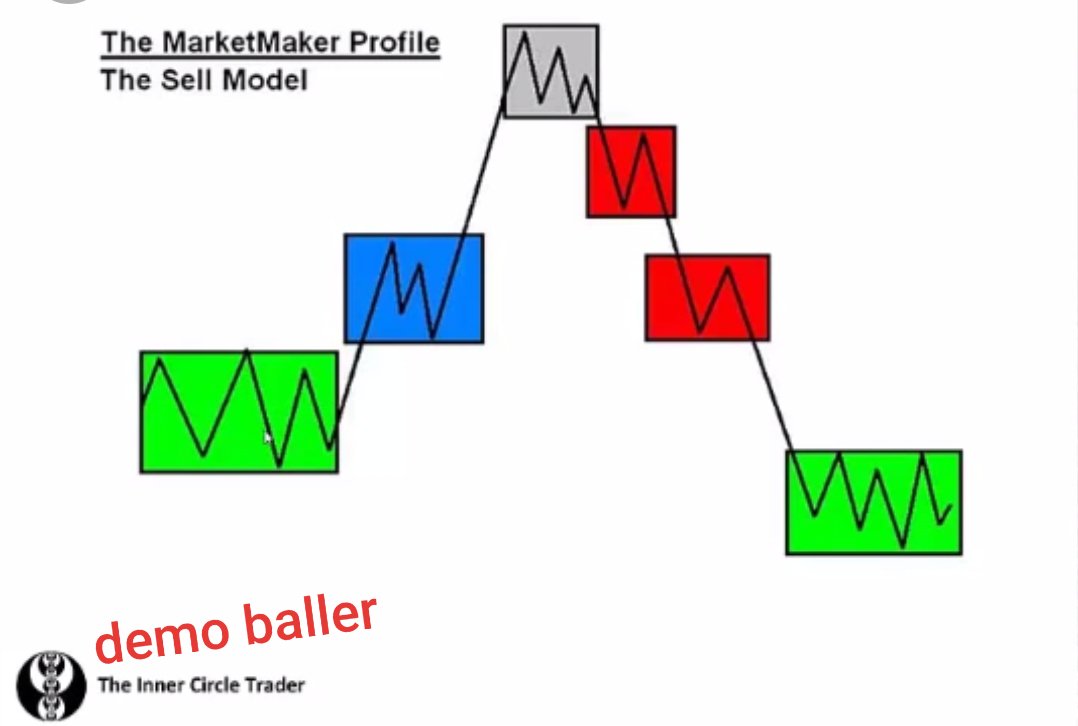 Inner circle trader (ict). Market maker sell model. Ict mentorship. Ict трейдер. Inner circle trader (ict).