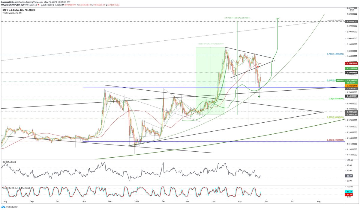 Anbessa100's tweet image. $XRP #macroupdate 

3 months old projection still accurate 📈

🔹Key support level $0,785 Parabolic support + range breakout level 
🔹fib level 0,618 respected for now

While we trade LTF swings for $BTC.D 
always think in #timeframes &amp;amp; observe HTF trends!