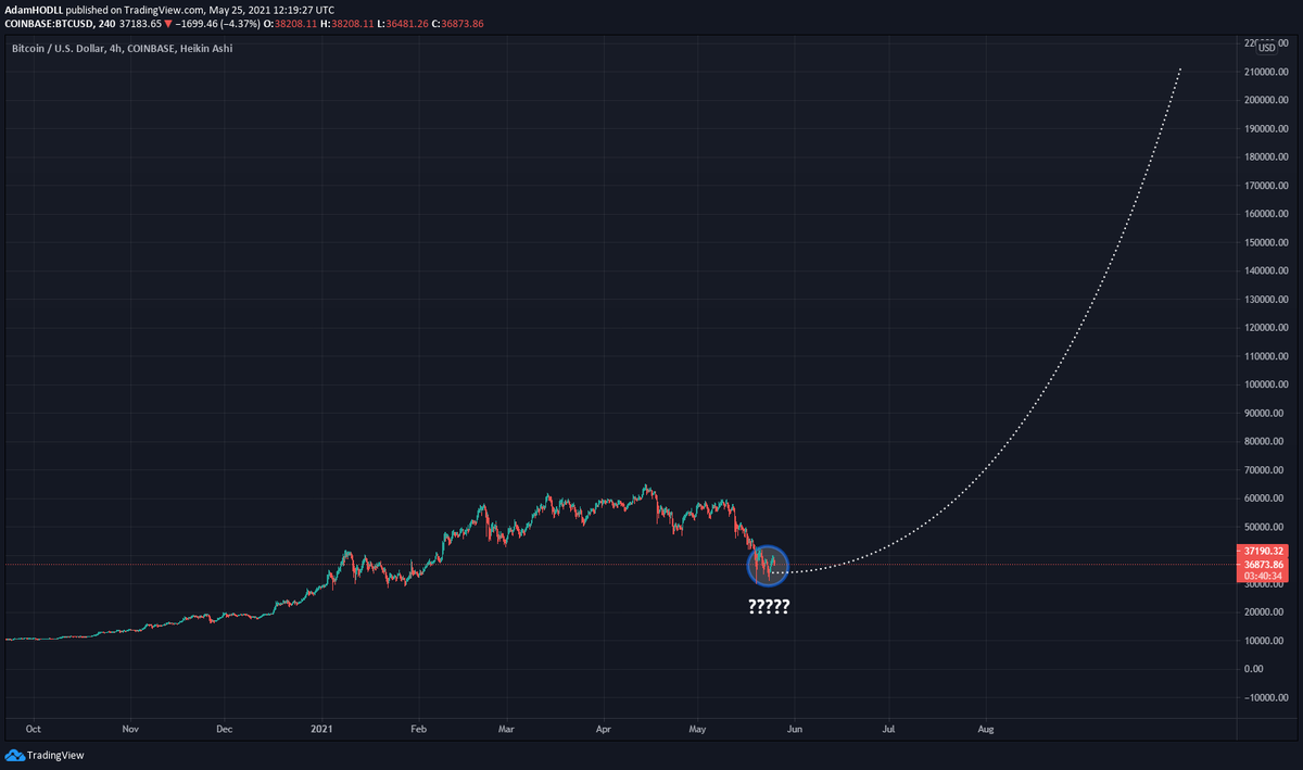 AdamHODL's tweet photo. We all know institutions have been buying a ton of #bitcoin recently, and now have a lot more eyes are on crypto

I believe we are still in the awareness phase of the cycle, and the run ahead is going to be something like we've never seen before

𝐖𝐆𝐅𝐌𝐈

nfi https://t.co/pJ4GcyOfPu