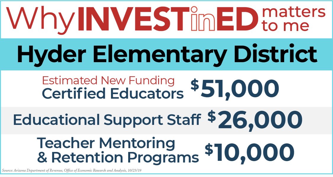 AZLD25Democrats's tweet image. When our #LD13 #azleg override the voice of voters, they deny the much needed resources for our kids future. 
@JoanneOsborne8 @TimDunn_AZ @SineKerr #WhyInvestInEdMatters  #ProtectInvestInEd #AZGOPbites