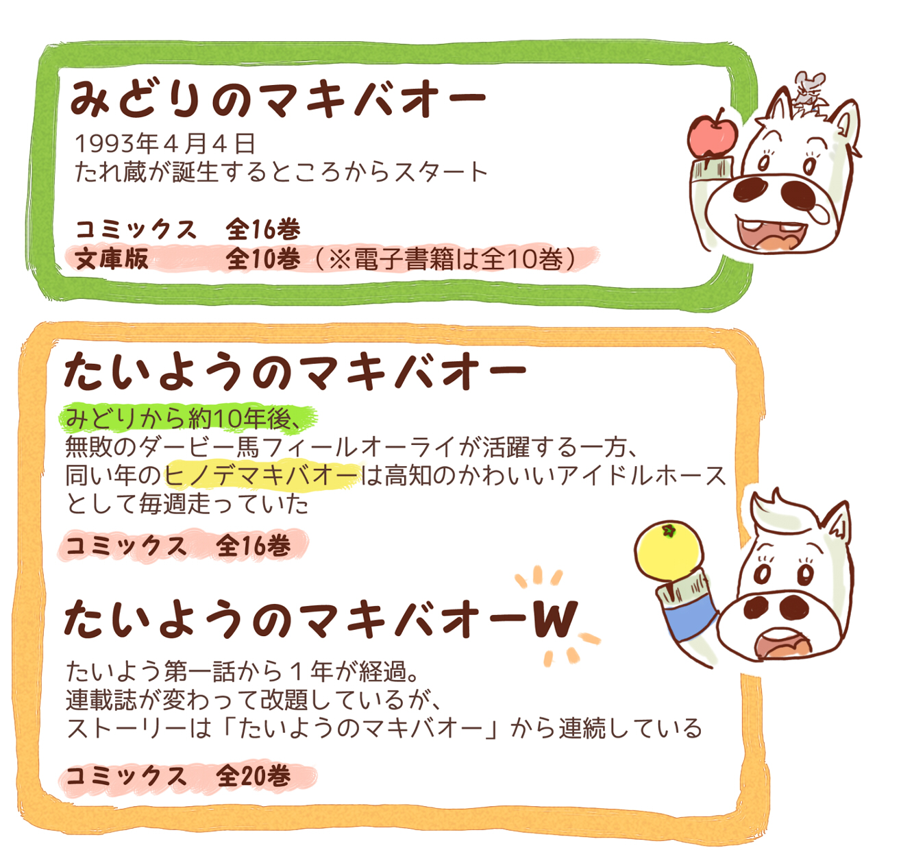 ｷｮｰｰｿ たいようのマキバオー無料公開されてる分読んでくれたフォロワーありがとね 次の巻で運命の出会いが描かれるからよろしくね 紙の本で揃えるのは中古でも結構な価格になるので電子書籍をおすすめします Twitter