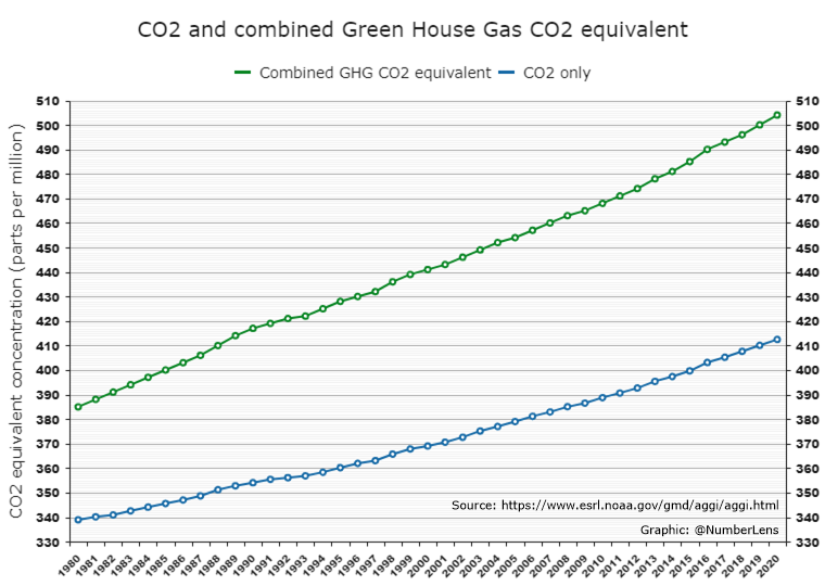 The combined effect of all greenhouse gases in our atmosphere (CO2, Methane, Nitrous Oxide and halogenated compounds such as CFCs) reached the equivalent of 504 ppm of CO2 in 2020. Data and additional information: esrl.noaa.gov/gmd/aggi/