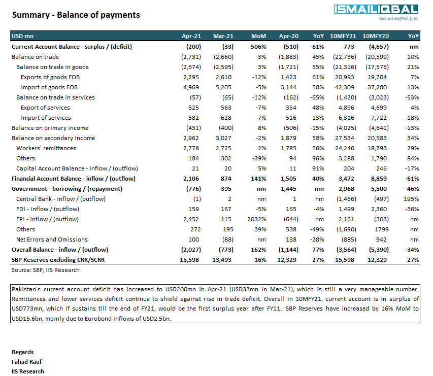 iispl_sec's tweet photo. Pakistan's current account deficit has increased to USD200mn in Apr-21.
#Pakistan #IISPL #KSE100 #msci https://t.co/JgqVrqkxC3