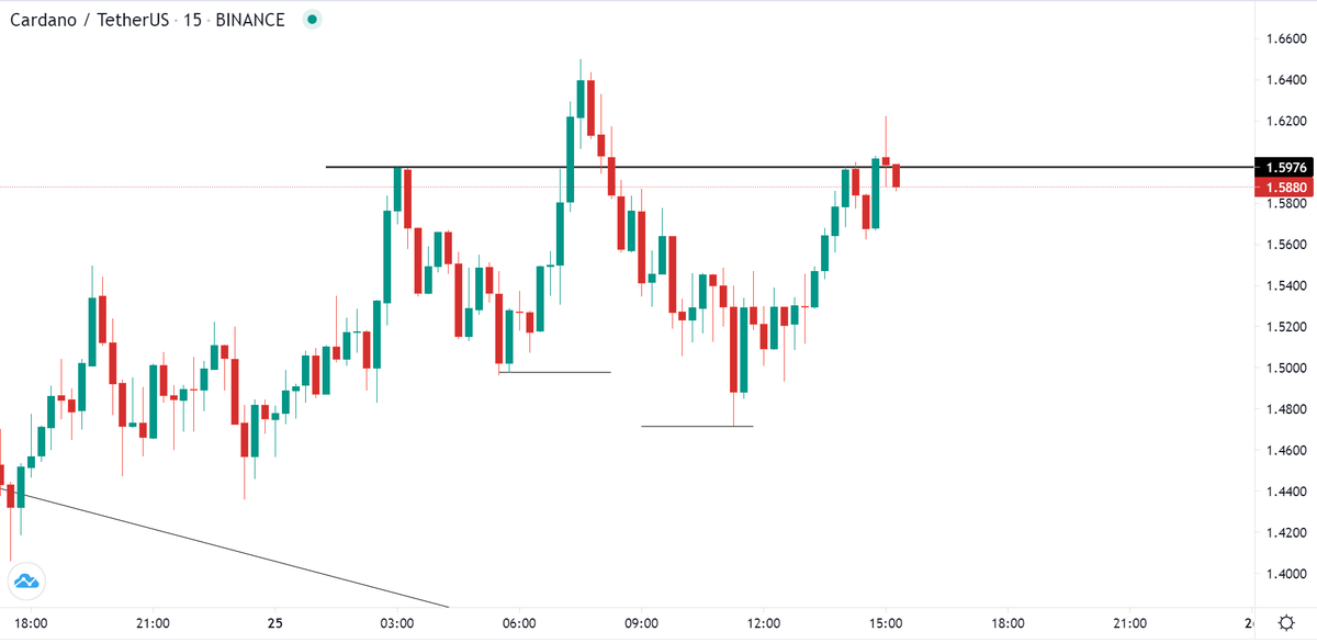 TeknikalSaham's tweet photo. Hampir semua crypto sedang membentuk pola seperti ini di timeframe kecil. 

Pola ini dapat dipatahkan jika harga menembus High (tidak harus membentuk higher high baru, harga menyentuh titik lebih tinggi saja sudah membuat setup seperti ini menjadi invalid)
$CRV $ALPHA $ADA https://t.co/vLwTjZNTHk