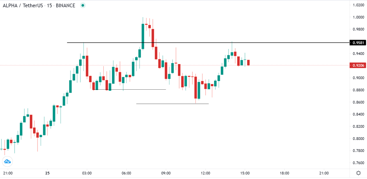 TeknikalSaham's tweet photo. Hampir semua crypto sedang membentuk pola seperti ini di timeframe kecil. 

Pola ini dapat dipatahkan jika harga menembus High (tidak harus membentuk higher high baru, harga menyentuh titik lebih tinggi saja sudah membuat setup seperti ini menjadi invalid)
$CRV $ALPHA $ADA https://t.co/vLwTjZNTHk