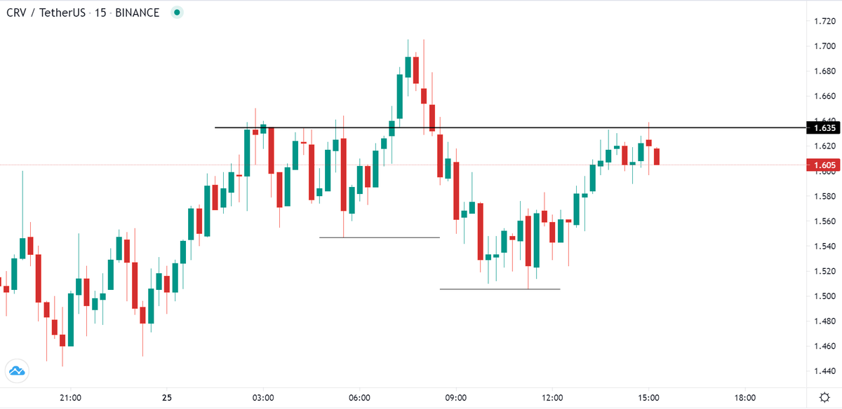 TeknikalSaham's tweet photo. Hampir semua crypto sedang membentuk pola seperti ini di timeframe kecil. 

Pola ini dapat dipatahkan jika harga menembus High (tidak harus membentuk higher high baru, harga menyentuh titik lebih tinggi saja sudah membuat setup seperti ini menjadi invalid)
$CRV $ALPHA $ADA https://t.co/vLwTjZNTHk