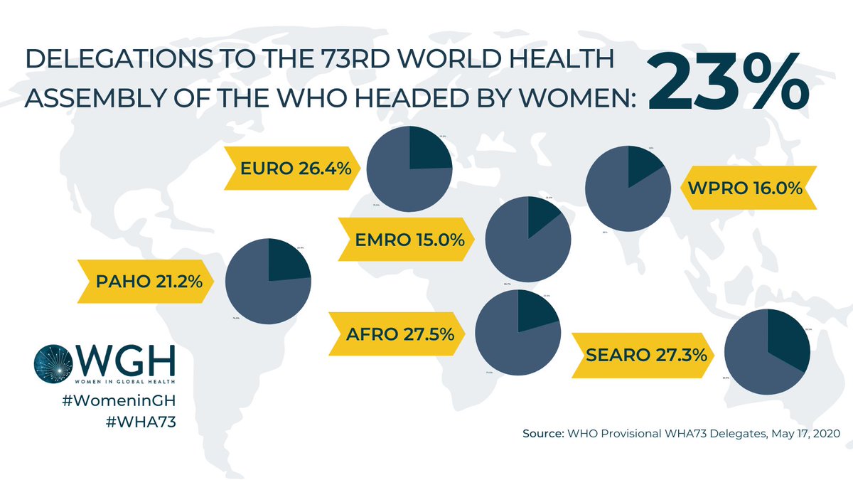 Women In Global Health (@womeningh) on Twitter photo Last year only 23% of <a href="/WHO/">World Health Organization (WHO)</a> delegations to WHA73 were headed by women. This year at #WHA74, we are watching & advocating for gender parity in health leadership!
w/ 70% of the health workforce being women, only 25% are in leadership positions. Join us in advocating to change this! Last year only 23% of <a href="/WHO/">World Health Organization (WHO)</a> delegations to WHA73 were headed by women. This year at #WHA74, we are watching & advocating for gender parity in health leadership!
w/ 70% of the health workforce being women, only 25% are in leadership positions. Join us in advocating to change this!