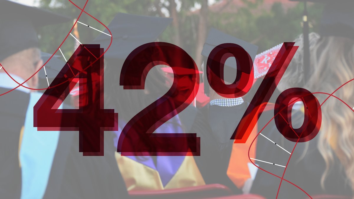 42% of #coronagenes participants have a bachelor’s or Master’s degree.
#WednesdayWisdom